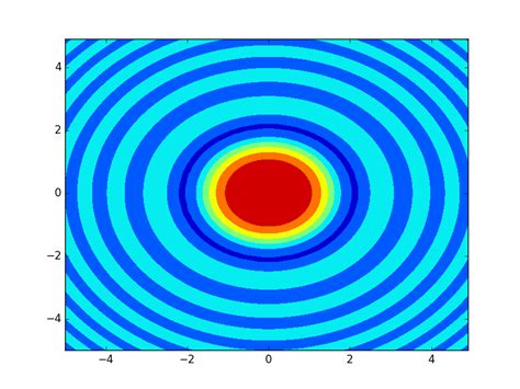 Python Contour Map 的图像结果