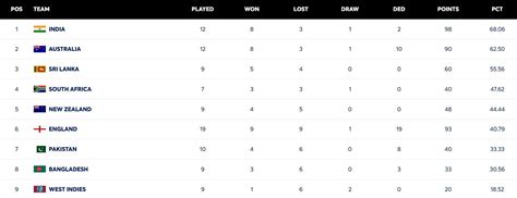 ICC World Test Championship points table (updated) as of October 26 ...