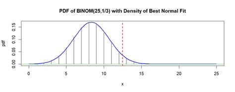 Central Limit Theorem Probability Example 的图像结果