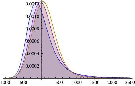 Image result for MATLAB Stable Distribution
