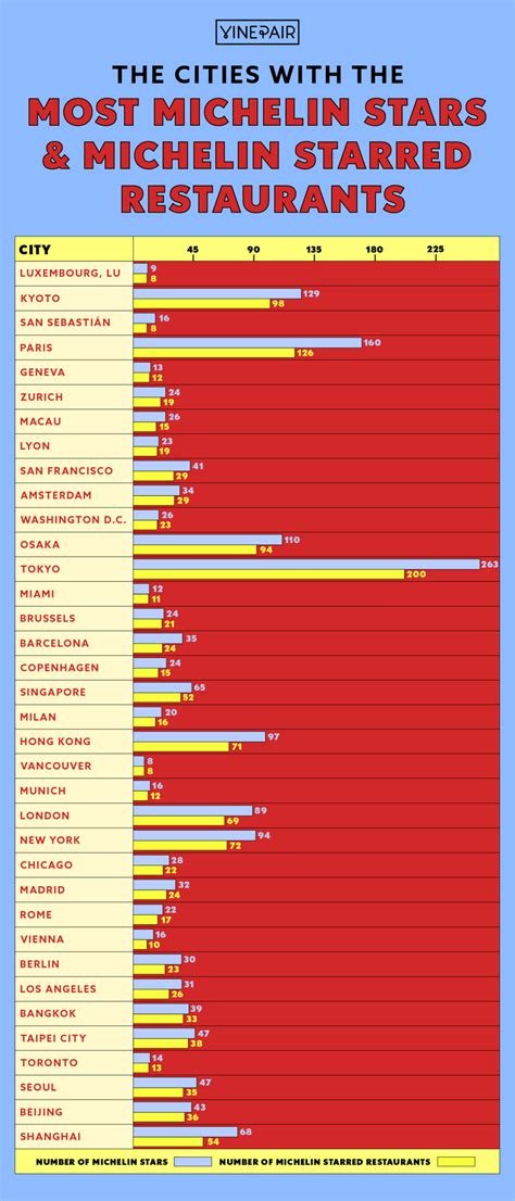 The Cities With the Most Michelin Stars Per Capita [Infographics ...