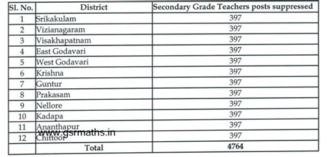 Suppression of 4764 SGT Posts for AP Model Schools - GSR INFO @AP Teachers