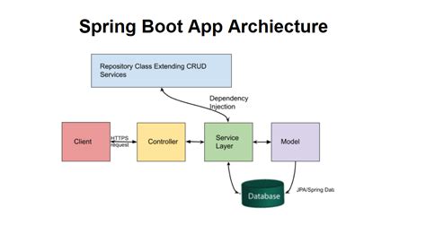 Image result for Actuator in Spring Boot Java Brains