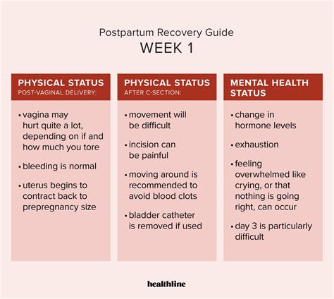 2 Weeks Postpartum Pain Postpartum Recovery Timeline: What To Expect