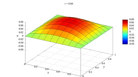 Image result for Gnuplot> Plot Animation