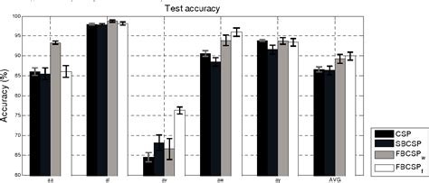 Image result for Filter Bank Common Spatial Pattern