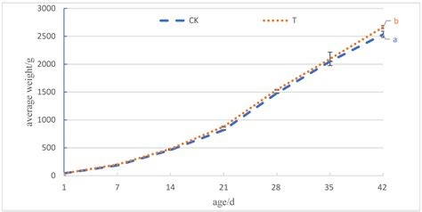Effects of Adding Sphingomonas Z392 to Drinking Water on Growth ...