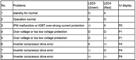 Image result for Pioneer Mini Split Error Code E3