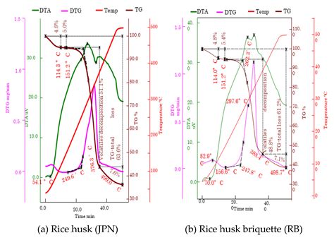 Catalytic Temperature Effects on Conversion Efficiency of PM2.5 and ...
