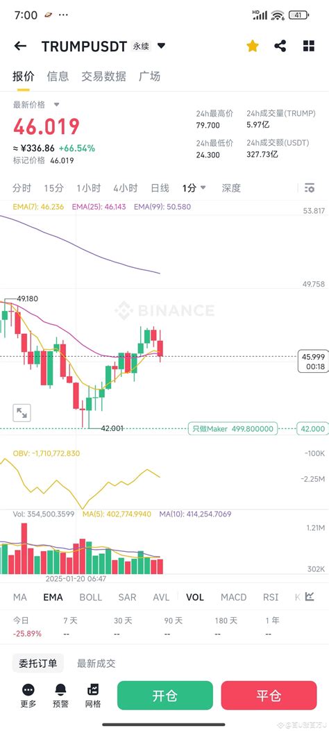 I opened a 42u commission, what does 42.001 mean? Are you no | 百U涨百万U on Binance Square