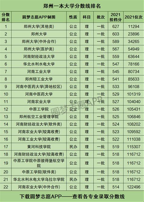 郑州一本大学有哪些学校名单？附2021录取分数线排名一览表