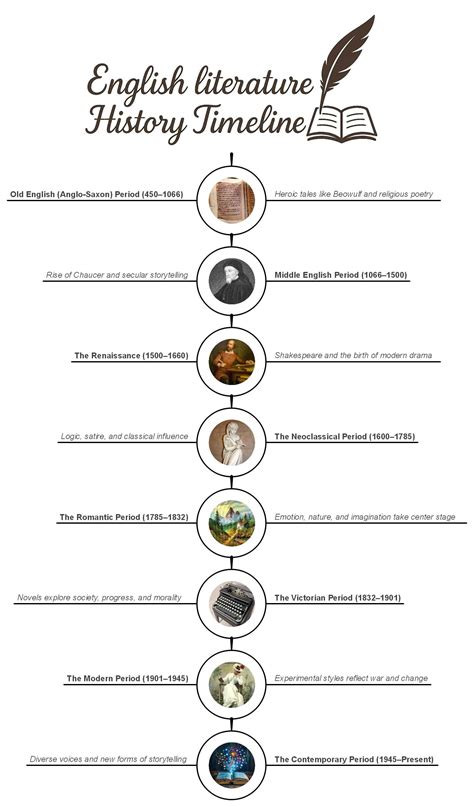 English Literature Timeline: History, Periods & Key Authors