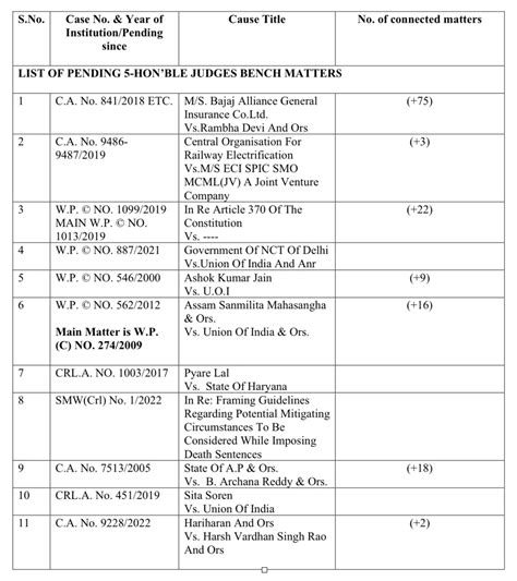 29 Constitution Bench Matters Pending In Supreme Court, Oldest From 1992