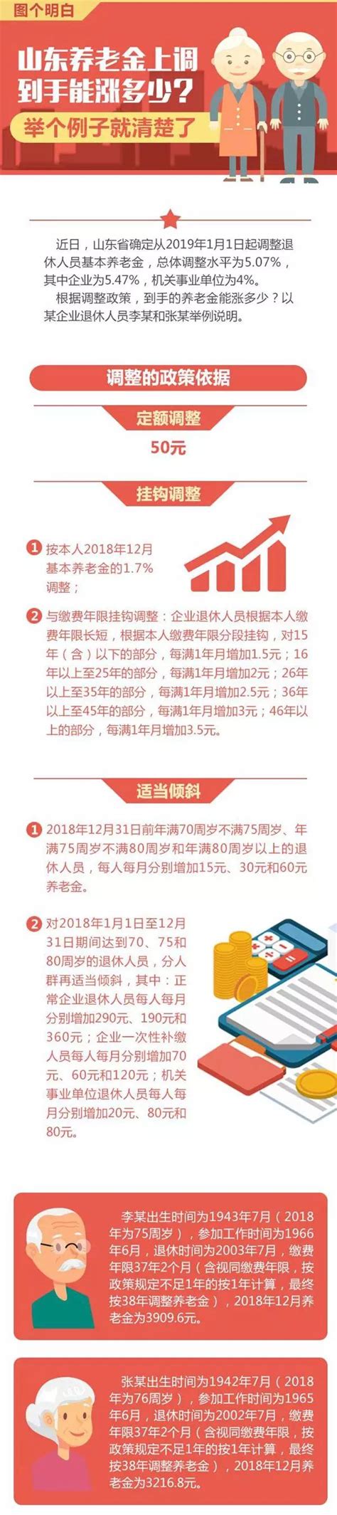 山东调整退休人员基本养老金，总体调整水平5.07%_山东频道_凤凰网