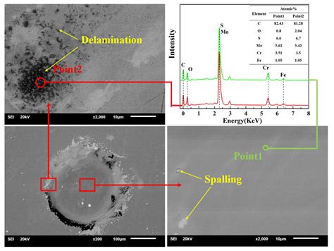 Impact Fretting Wear of MoS2/C Nanocomposite Coating with Different ...