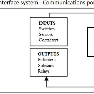 Image result for plc Based Control Systems
