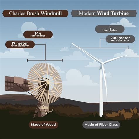 History Of Wind Power - Lindy Energy