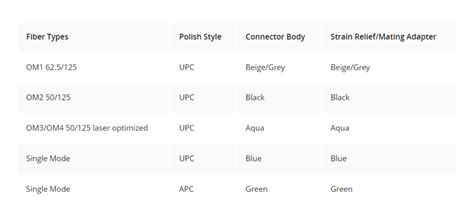 Image result for Fiber Optic Connector Color Code