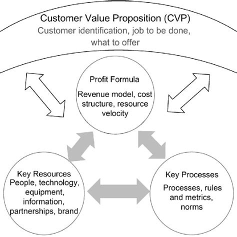 Components of Business Model 的图像结果