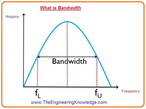 Image result for Bandwidth Explained