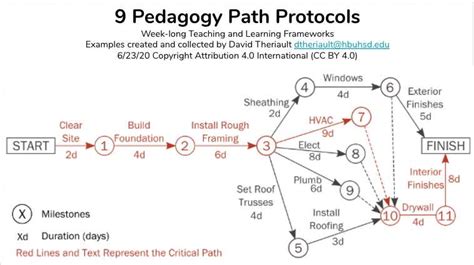 Efficiently Create Critical Path Method Diagrams with This Generator