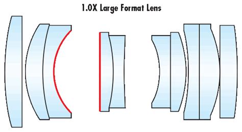 Aberrational Balancing of MTF in Lens Design | Edmund Optics