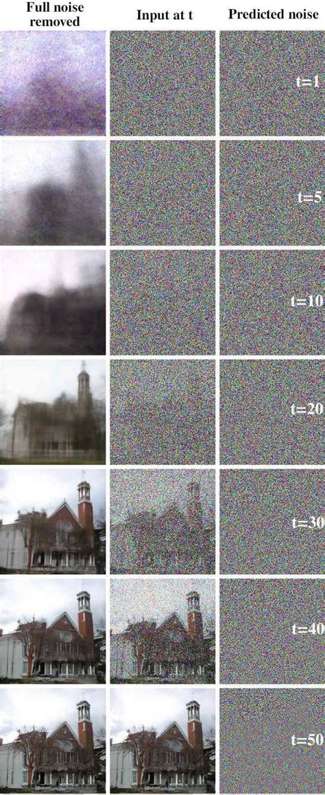 Diffusion Model Noise 的图像结果