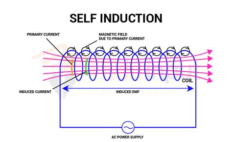 Image result for Self-Induction Explained