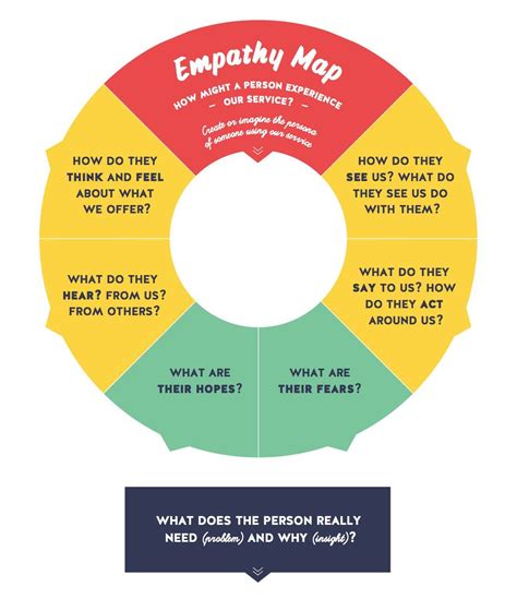 Design Thinking Empathy Map 的图像结果