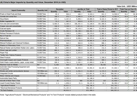 (6) China's Major Imports by Quantity and Value, December 2018 (in USD)