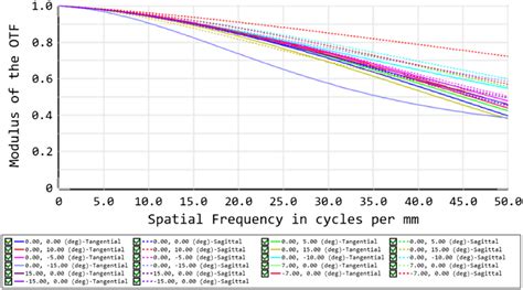 Image result for Sensor Modulation Transfer