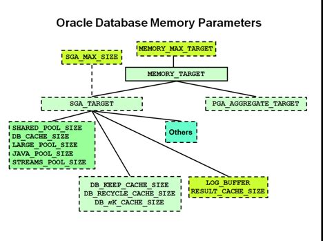 Image result for Memory Components in Oracle DBA