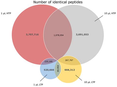 Depth of Sequencing Plays a Determining Role in the Characterization of ...