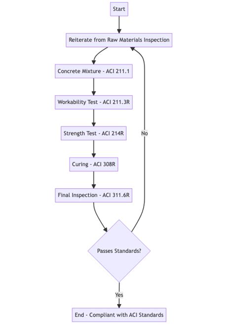 Image result for ACI Concrete Testing Procedures