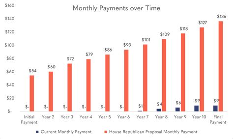 House Republican Plan Would Spike Student Loan Payments and Sentence ...