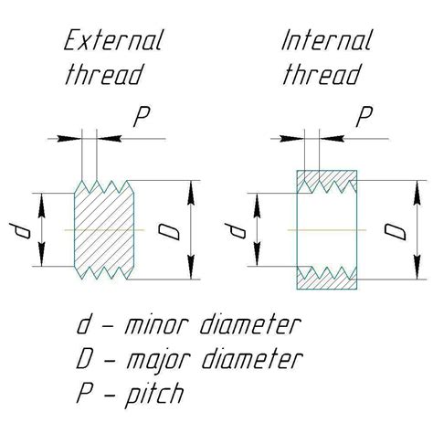 Image result for Thread Measurement