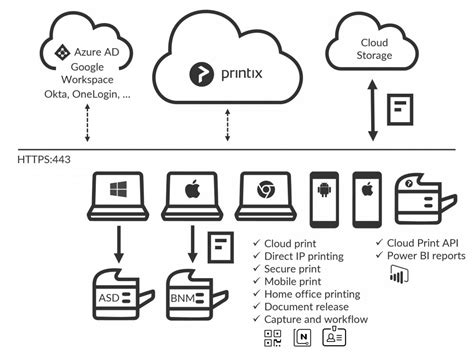Image result for How to Print Using Printix
