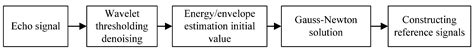 A-Mode Ultrasound Bladder Volume Estimation Algorithm Based on Wavelet ...