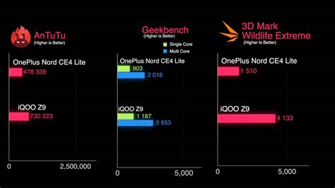 OnePlus Nord CE4 Lite 5G Review: Few upgrades, few compromises