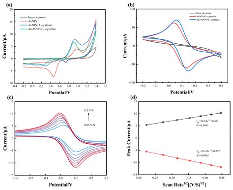 Co-Deposition of Bimetallic Au-Pt with L-Cysteine on Electrodes and ...