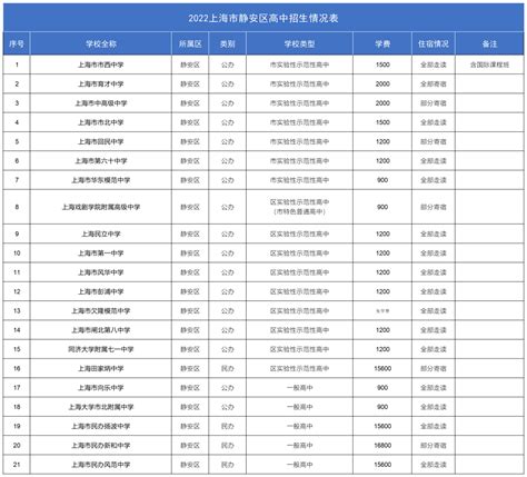 2022年上海中考人数预估！近7年各区人数分析_考生_宝山_重点