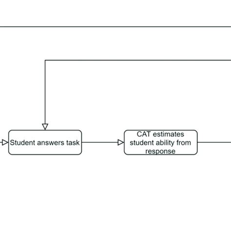 Image result for Computerized adaptive testing CAT Basics