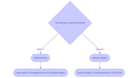 How Long to Recover from Torn Meniscus Surgery: A Step-by-Step Guide | RegenCore Method