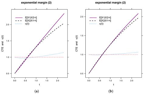 Dependence on Tail Copula