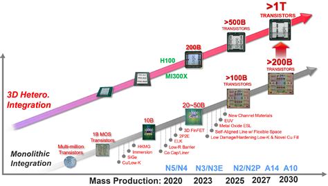 TSMC tiene como objetivo integrar más de 1 billón de transistores en transistores llenos de 3D y ...