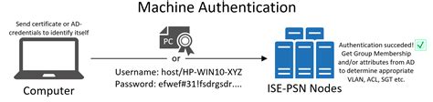 Image result for Machine to Machine Authentication