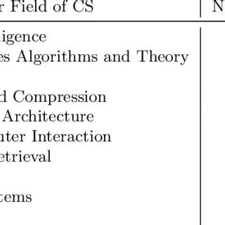 Image result for Computer Science Fields