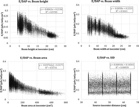 A new formula for converting dose-area product to effective dose in dental cone-beam computed ...