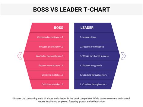 Boss VS Leader T-Chart Template - Google Slides | PowerPoint - Highfile
