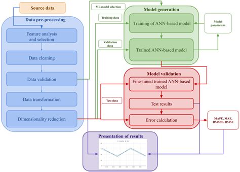 Systematic Review of Electricity Demand Forecast Using ANN-Based ...